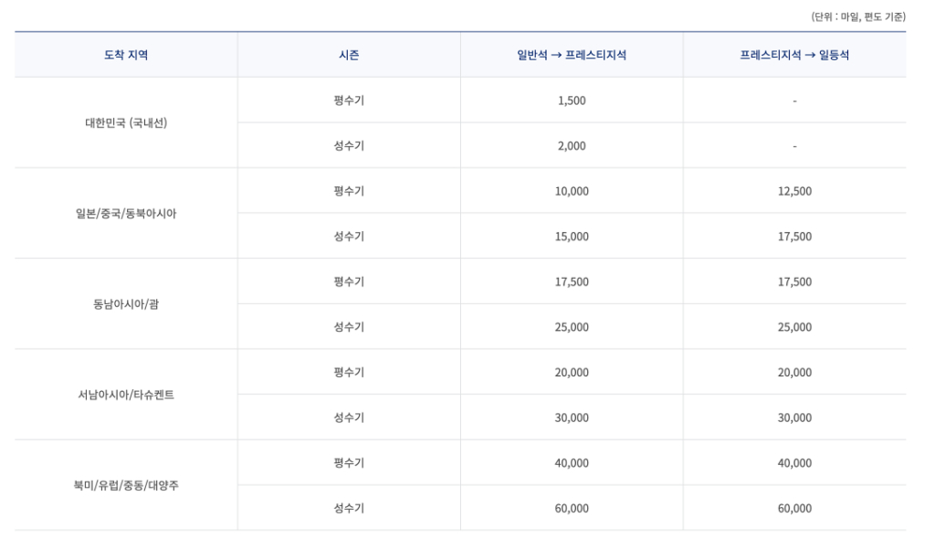 좌석 승급 공제 마일리지