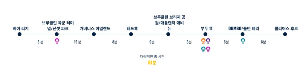 사우스 브루클린 노선